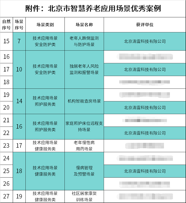 官宣！清雷科技榮膺北京市三部門聯(lián)合認(rèn)證“智慧養(yǎng)老應(yīng)用場景優(yōu)秀案例”